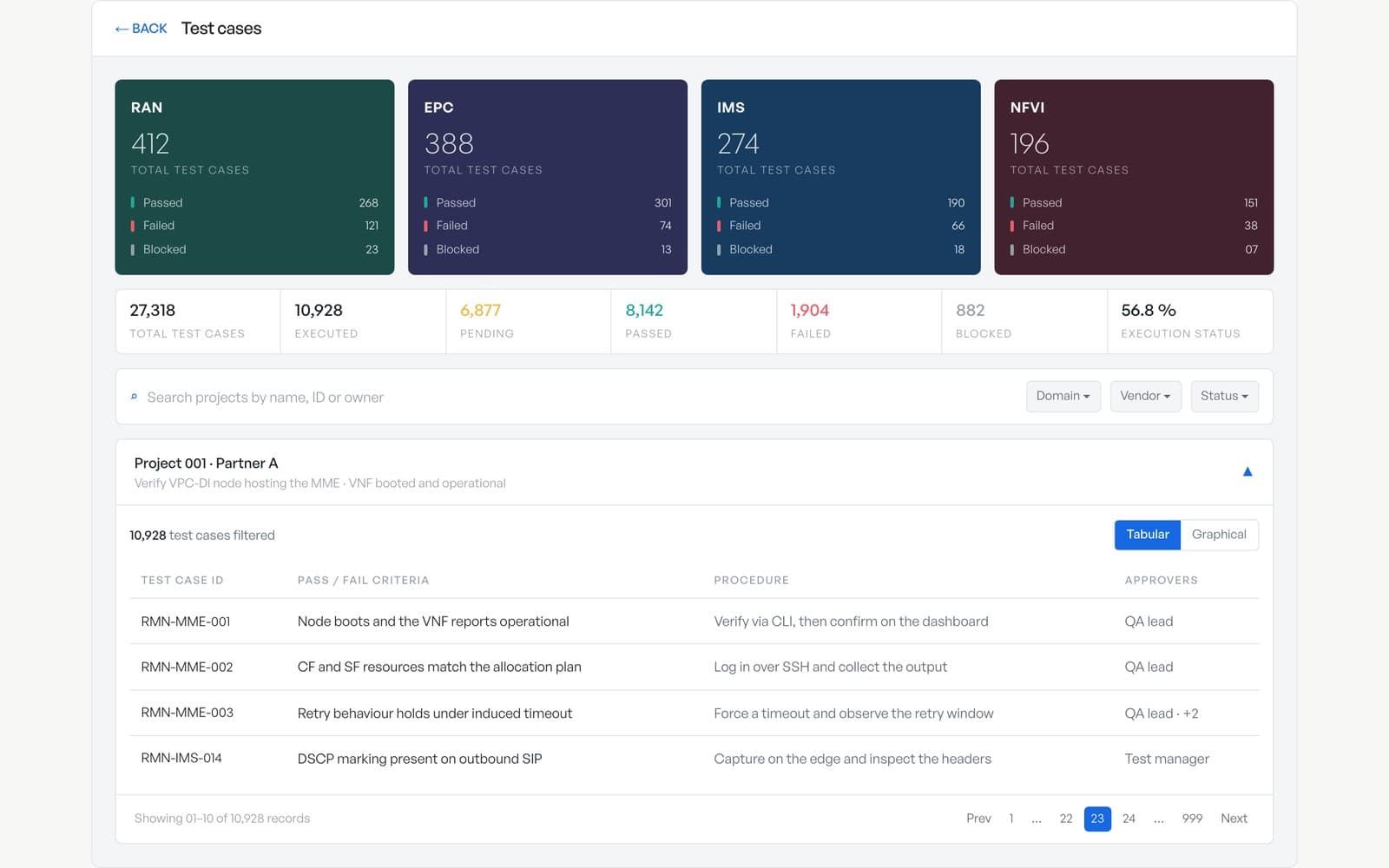 High-fidelity recreation of the Rakuten test-case board: four network-domain cards, a counter strip, filtered search, and a table of test cases with pass/fail criteria and approvers.