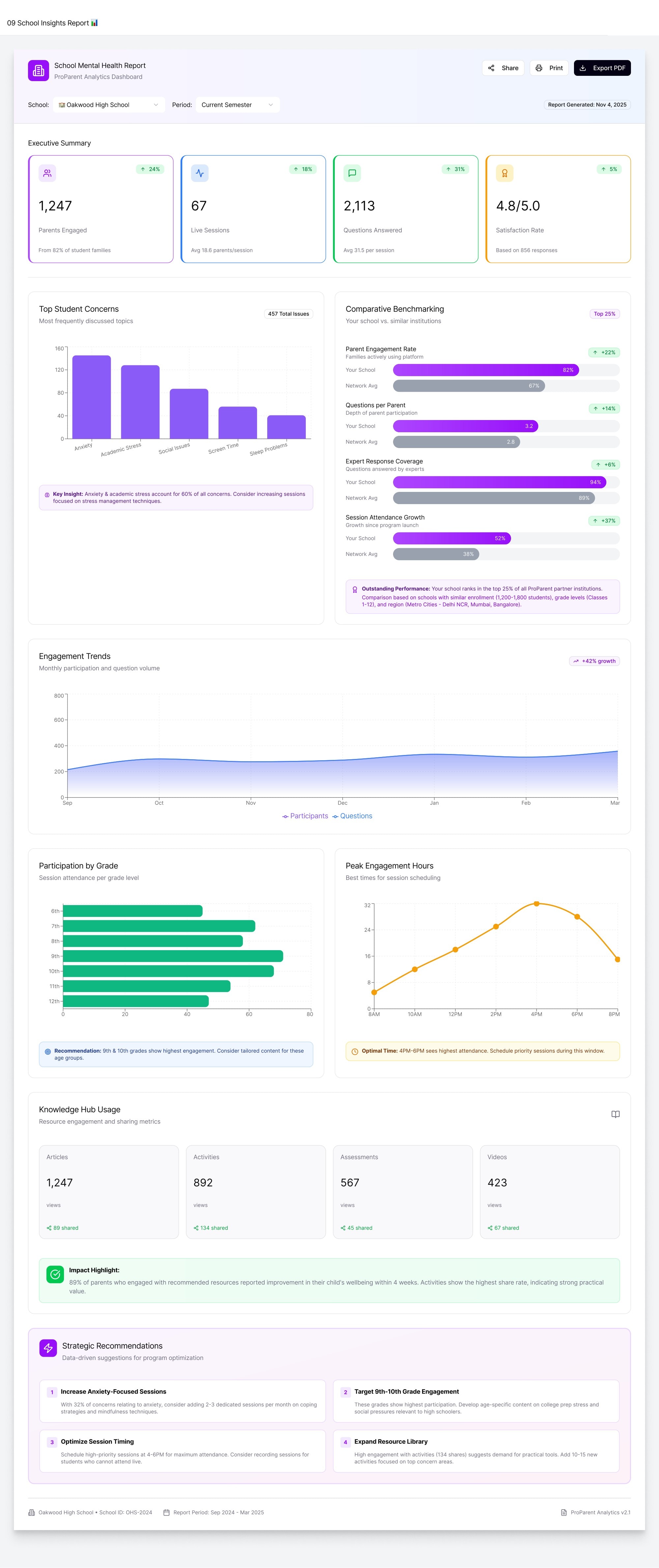 ProParent School Mental Health Report dashboard, executive summary, top student concerns, comparative benchmarking, engagement trends, participation by grade, knowledge-hub usage, and strategic recommendations